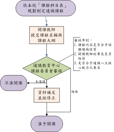开课审查 嘉南药理大学通识中心